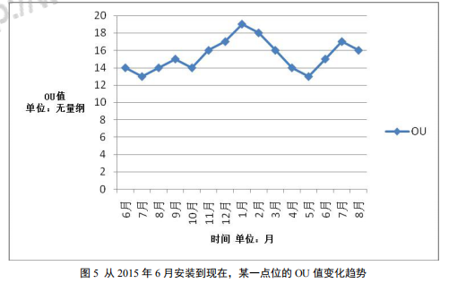 恶臭电子鼻在化学工业区恶臭气体监测中的应用研究