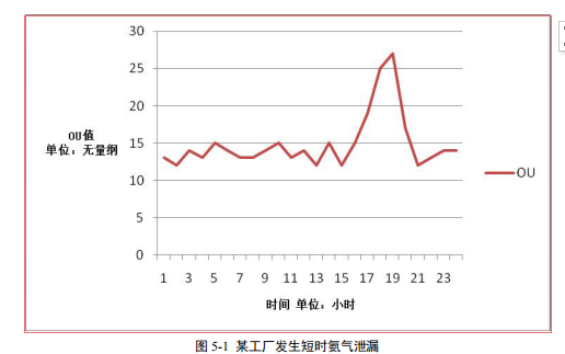 恶臭电子鼻在化学工业区恶臭气体监测中的应用研究