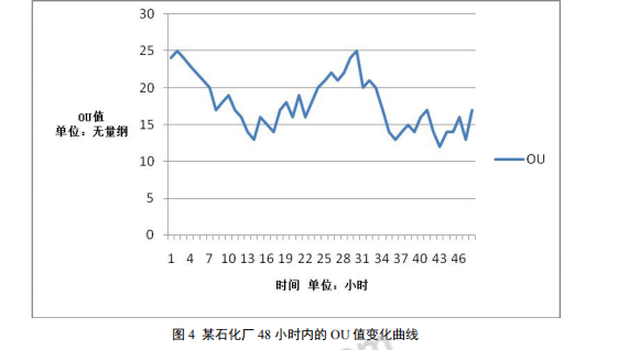 恶臭电子鼻在化学工业区恶臭气体监测中的应用研究