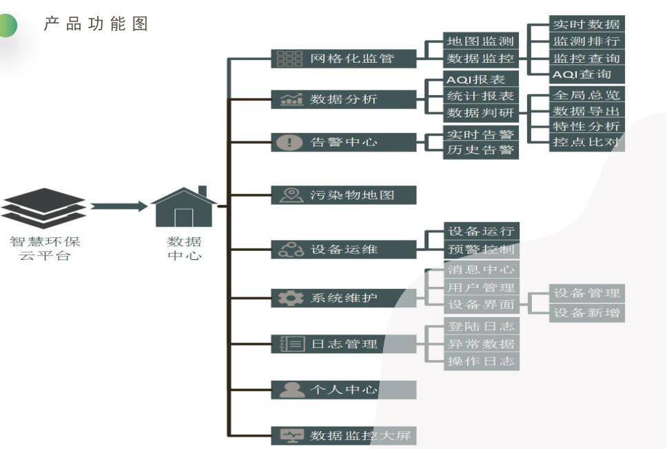 空气质量网格化监控监测系统云平台