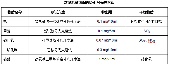 国内外一些恶臭浓度值OU测定方法介绍