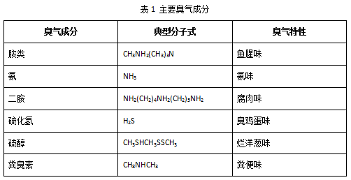 【环境监测防治】浅谈污水厂恶臭气体治理