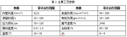 【环境监测防治】浅谈污水厂恶臭气体治理