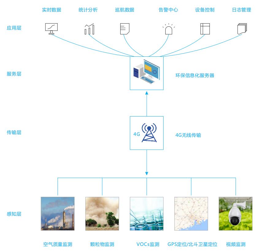 走航式大气空气质量检测方案【平台+设备】