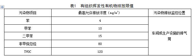 江西：《VOCs挥发性有机物排放标准 第2部分：有机化工行业》