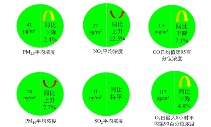 国家生态环境部通报4月和1-4月全国地表水及大气环境空气质量状况