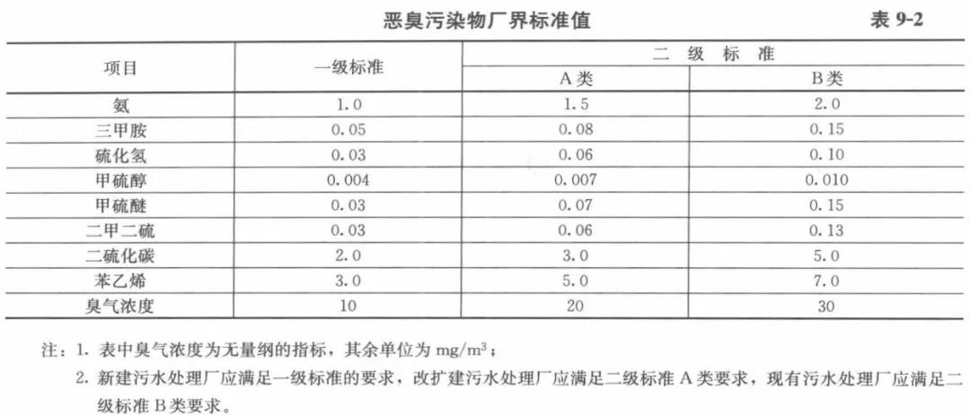 污水站恶臭臭气体来源分类及处理方式