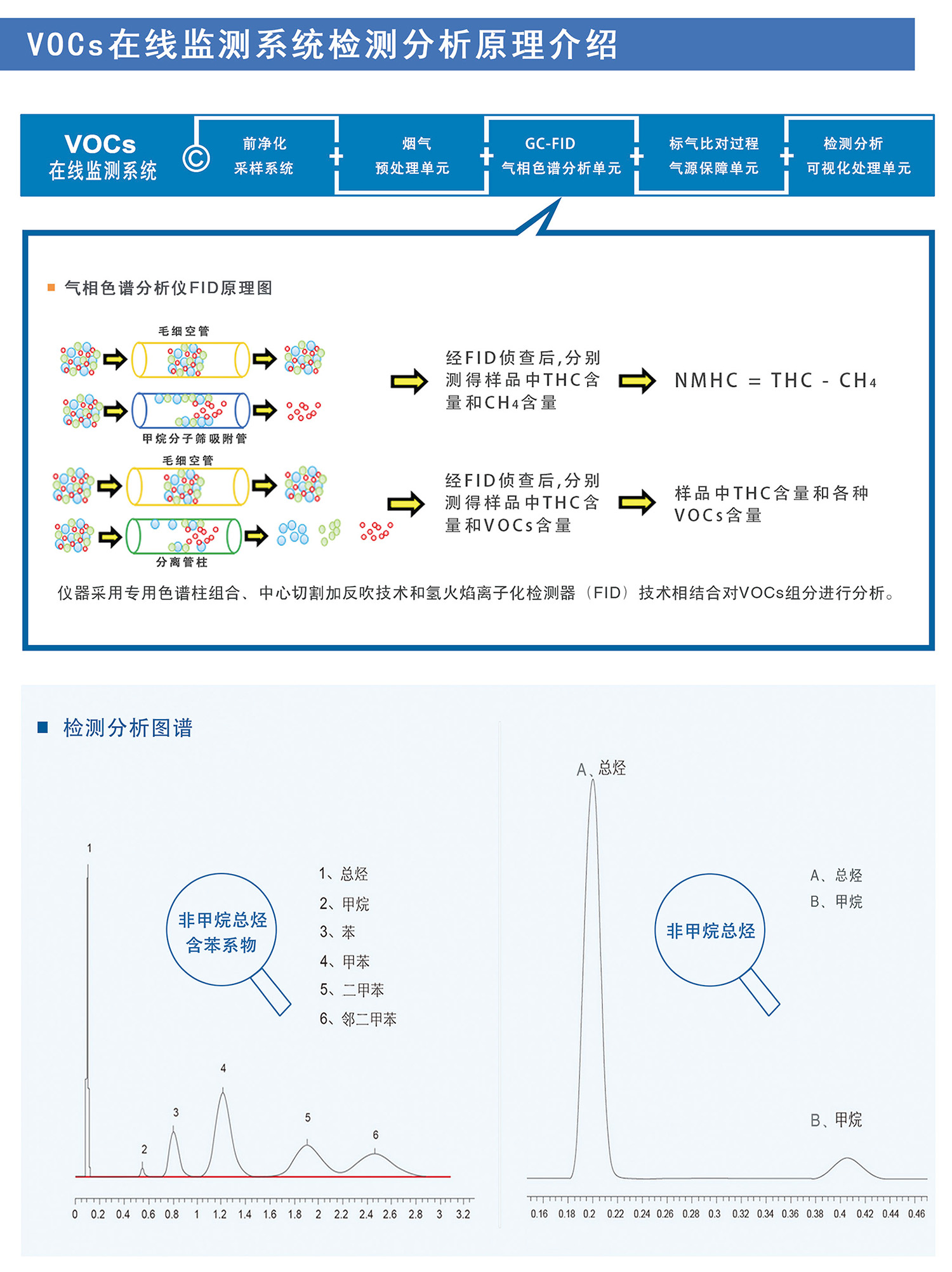 FID原理固定污染源VOCs监测