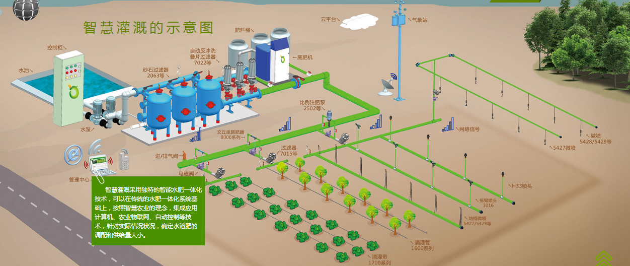 智慧农业水肥一体化灌溉技术解决方案