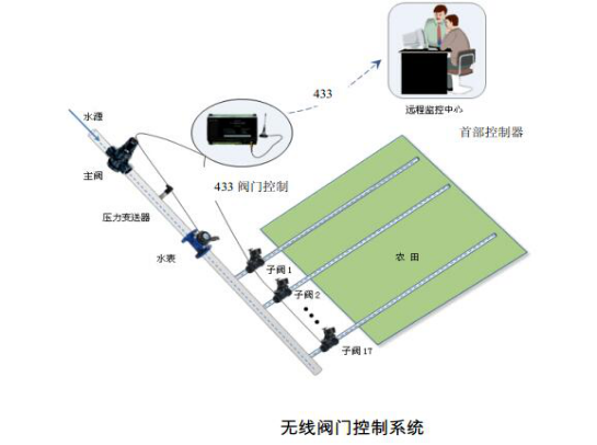 智慧农业水肥一体化灌溉技术解决方案