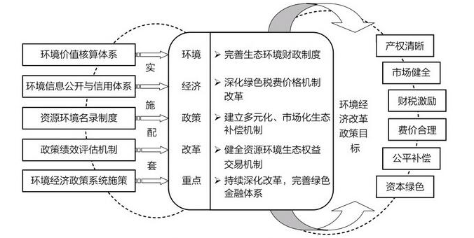 生态环境监测体系有哪些组成结构呢