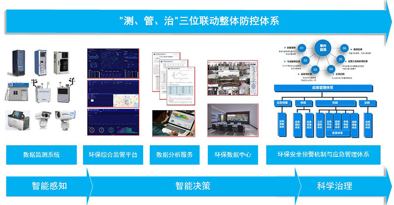 工业园区环境综合监管与防控解决方案 