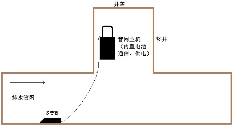 城市排水管道环境水质水位监测仪器