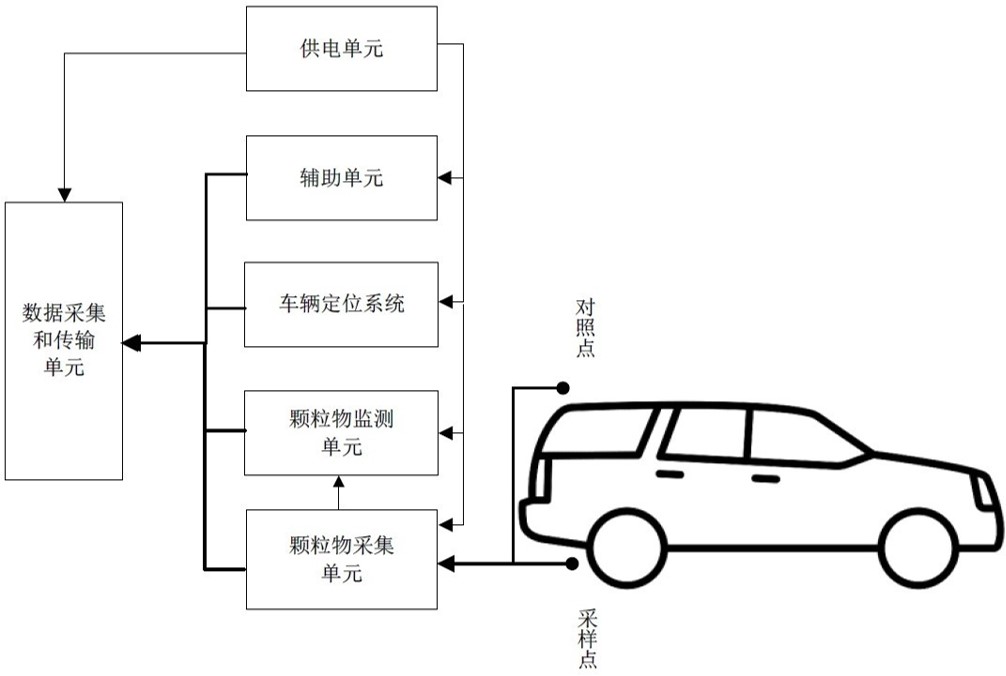 道路积尘负荷车载移动监测系统