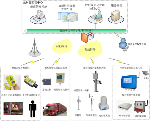 放射性在线监管系统