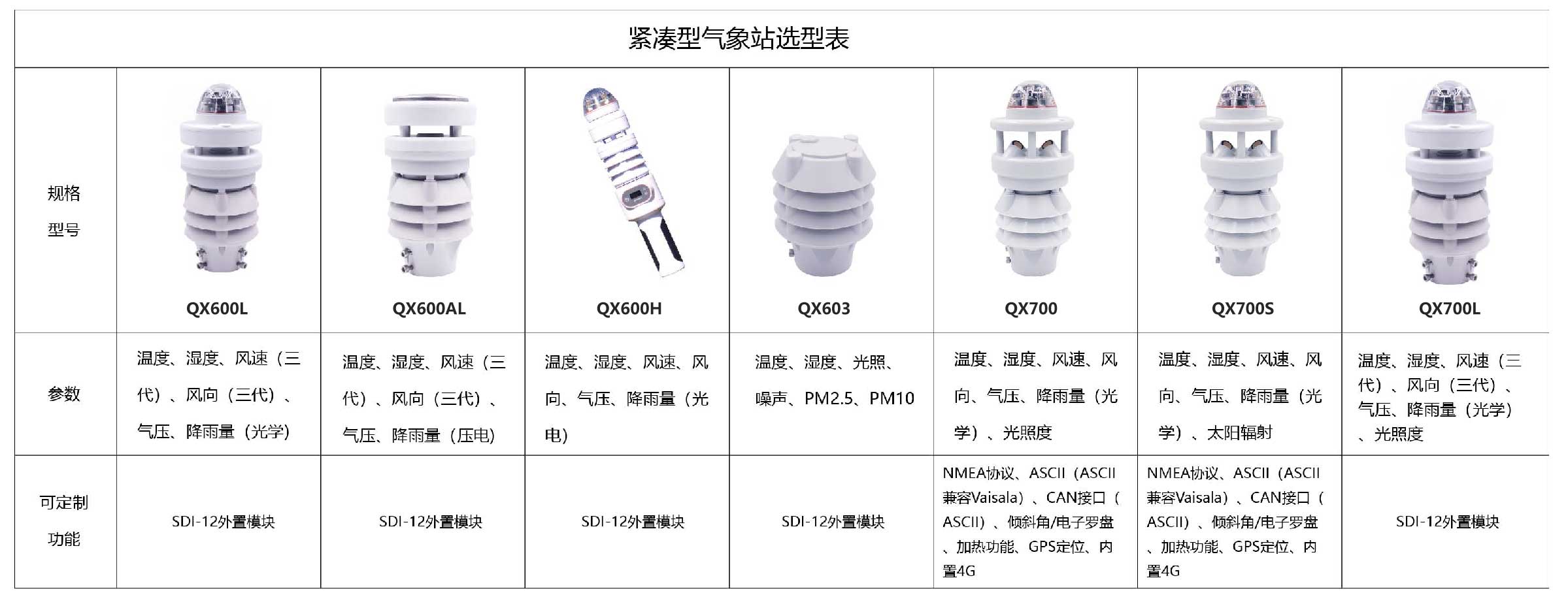 智慧灯杆配套环境监测传感器