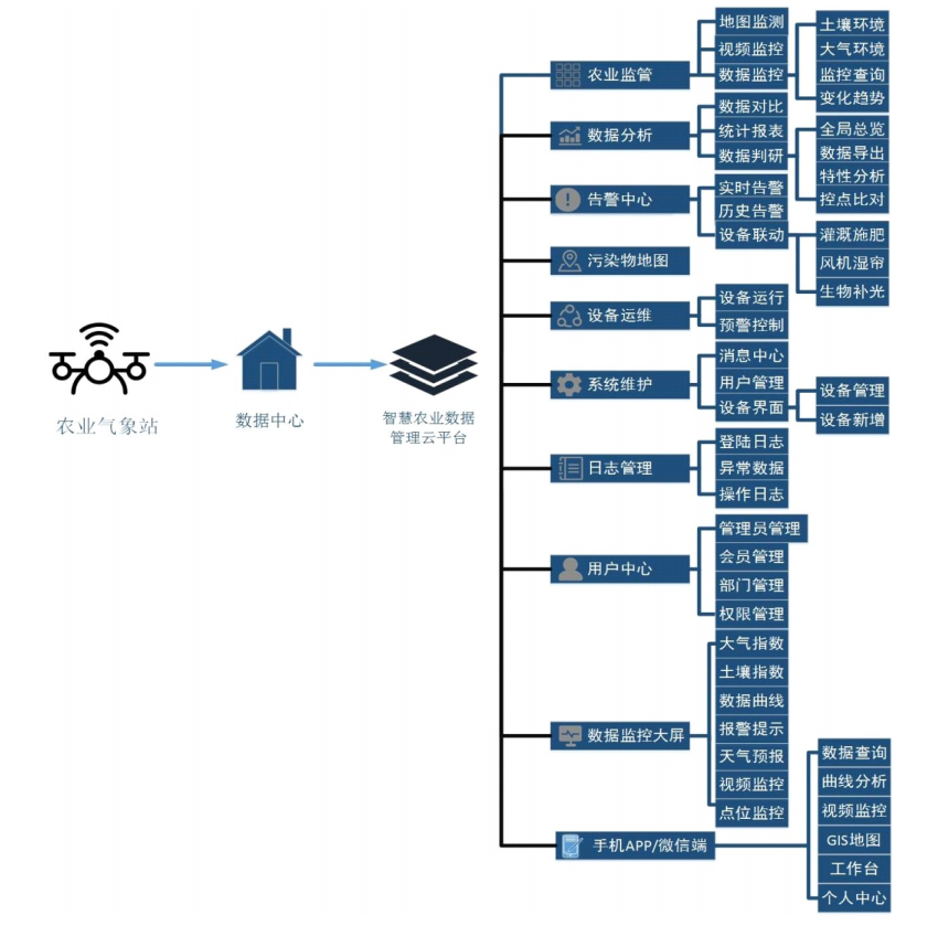 智慧农业大数据平台