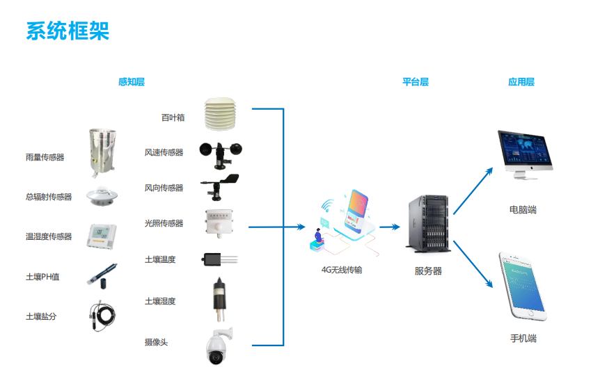 智慧农业大数据平台