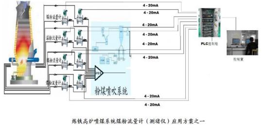 固体粉尘流量计