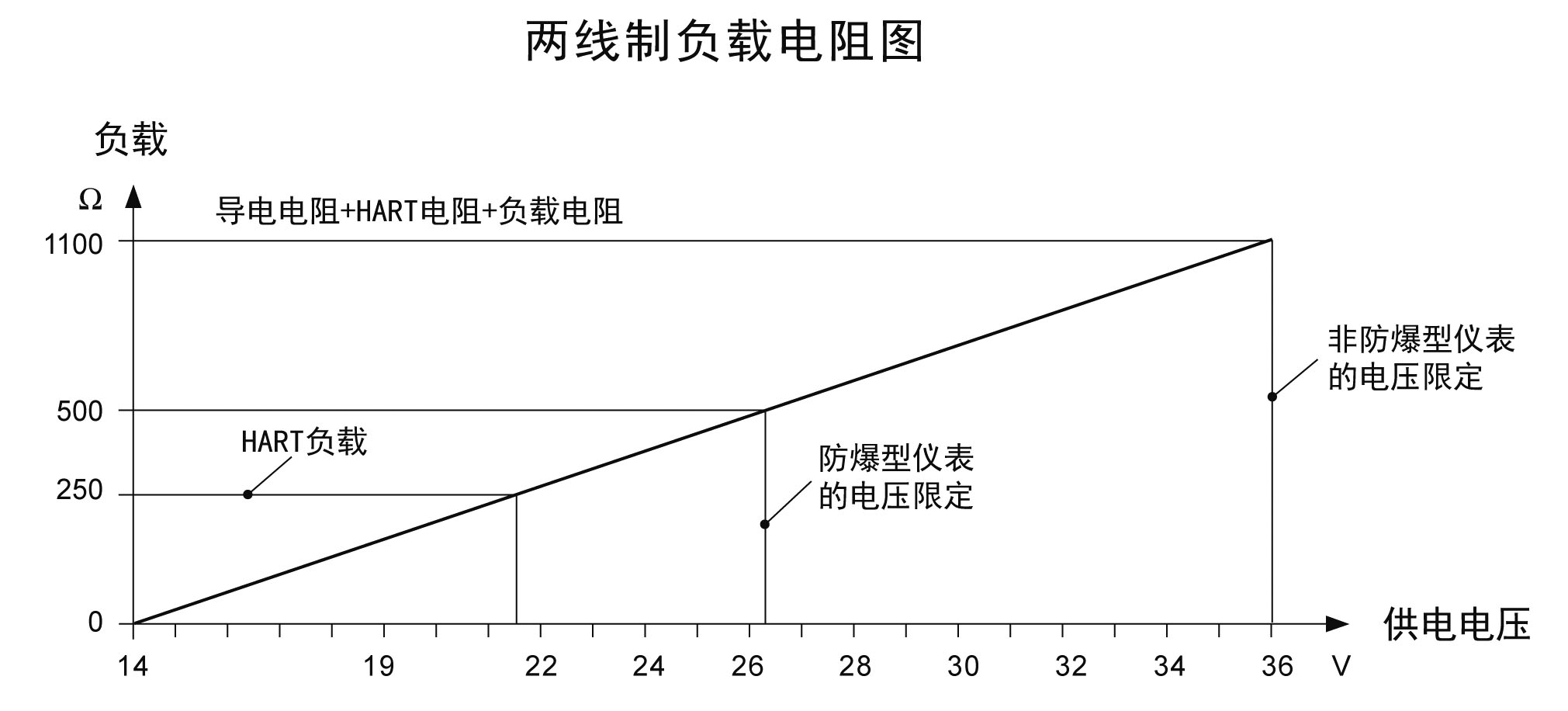 1.8G导波雷达物位计